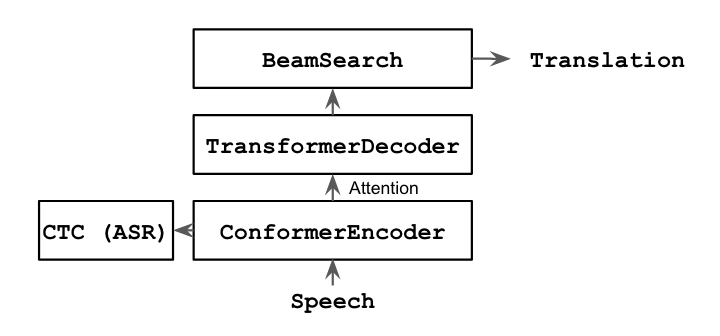 Attentional Encoder-Decoder