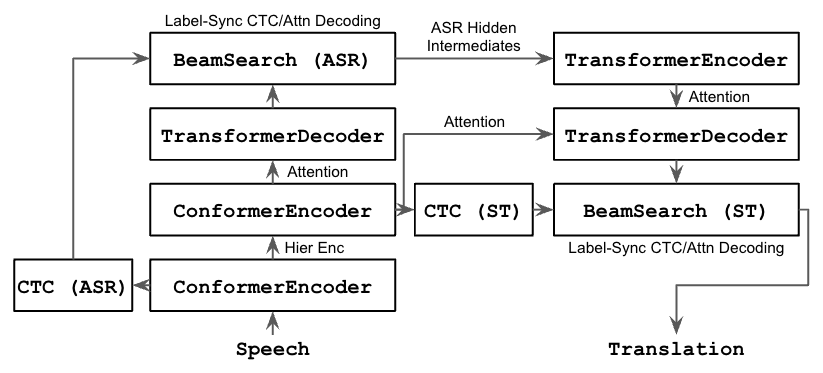 Multi-Decoder CTC/Attention